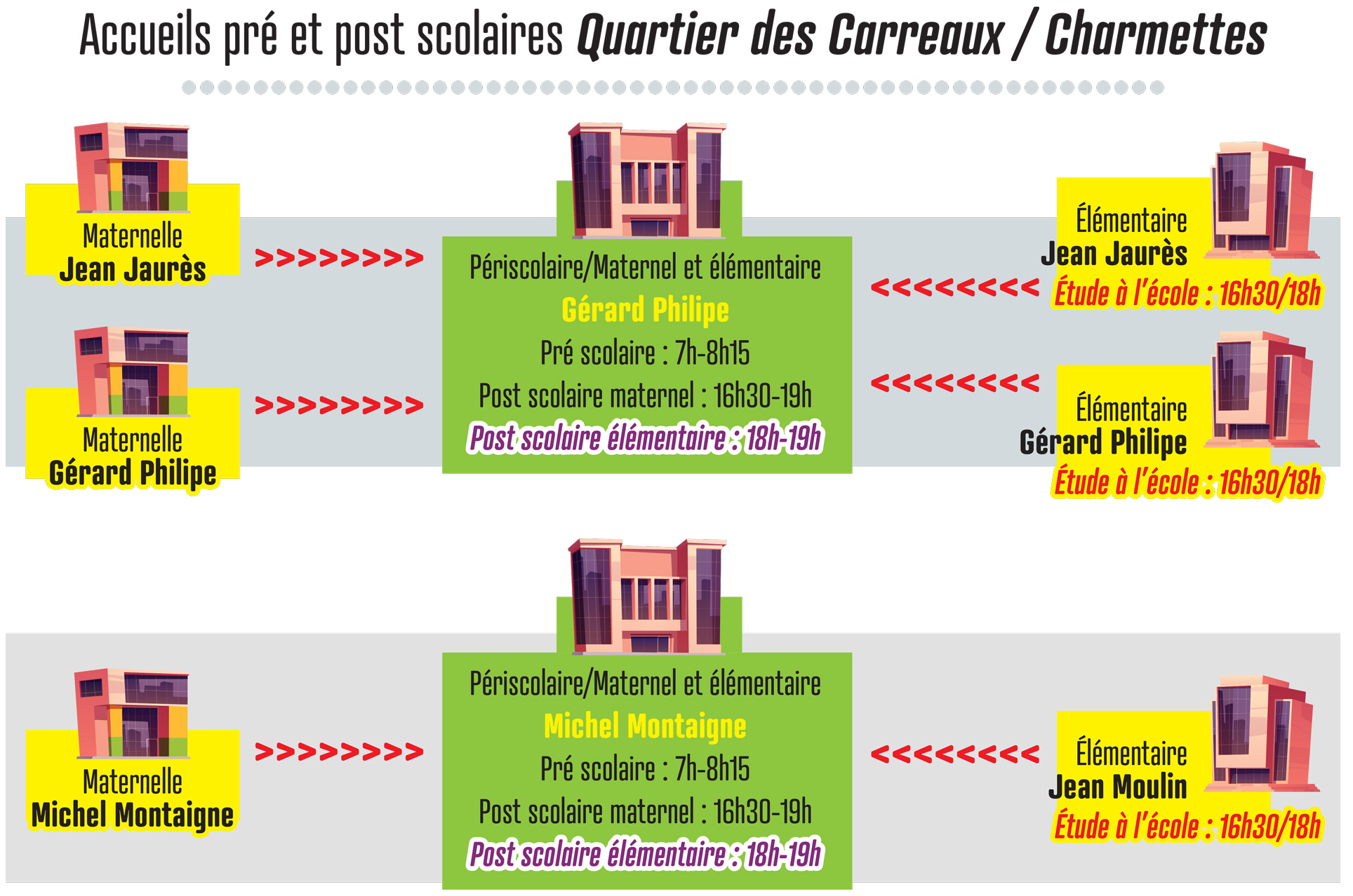 Accueils pré et post scolaires pour le quartier des Carreaux / Charmettes : - Les enfants des écoles maternelles et élémentaires Jean Jaurès et Gérard Philippe sont accueillis à l'école Gérard Philippe. - Les enfants de l'école maternelle Michel Montaigne et de l'école élémentaire Jean Moulin sont accueillis à l'école Michel Montaigne