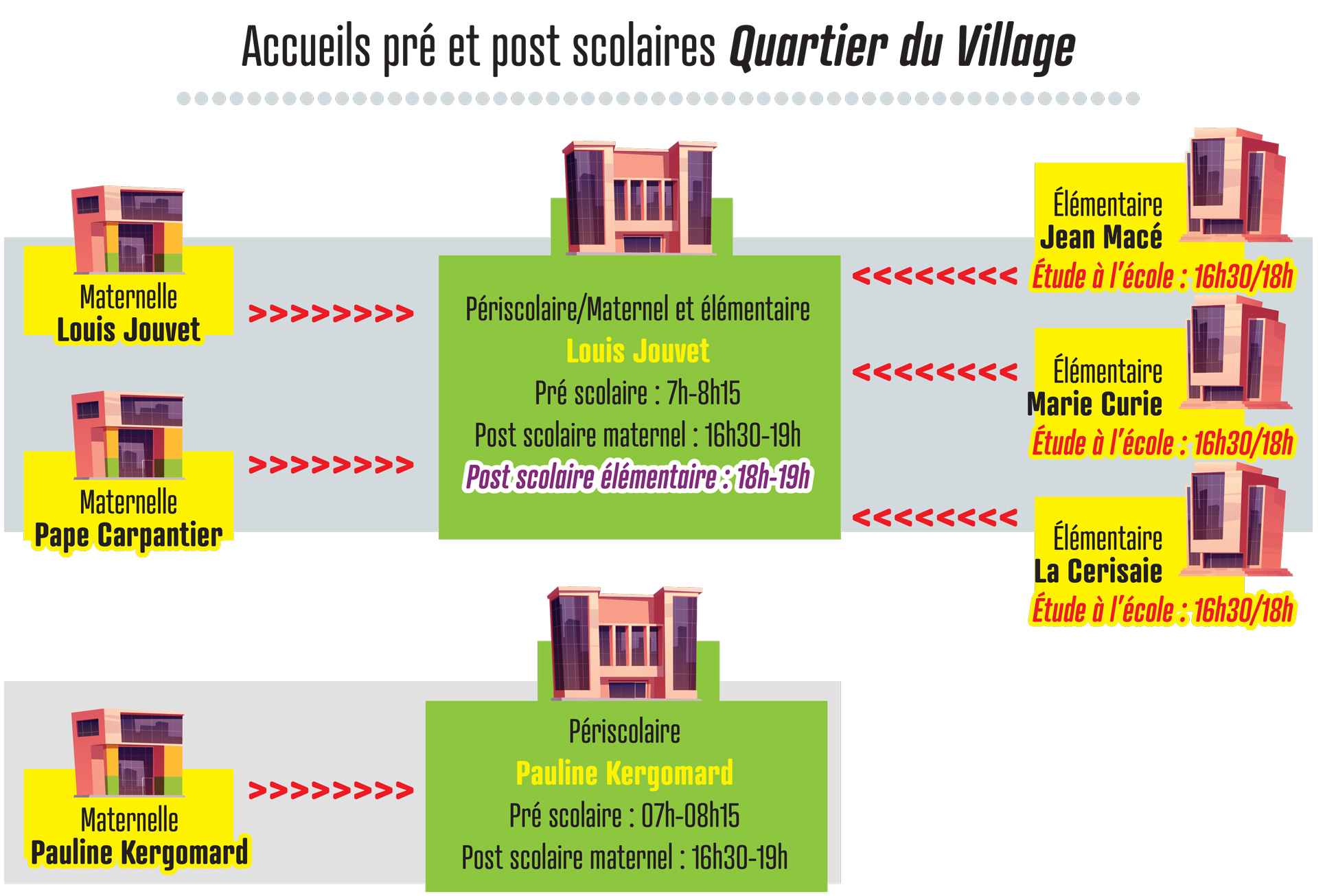 Accueils pré et post scolaires pour le quartier du Village : - Les enfants des écoles maternelles Louis Jouvet, Pape Carpentier, Pauline Kergomard et des écoles élémentaires Jean Macé, Marie Curie, La ceraisaie sont accueillis à l'école Louis Jouvet.