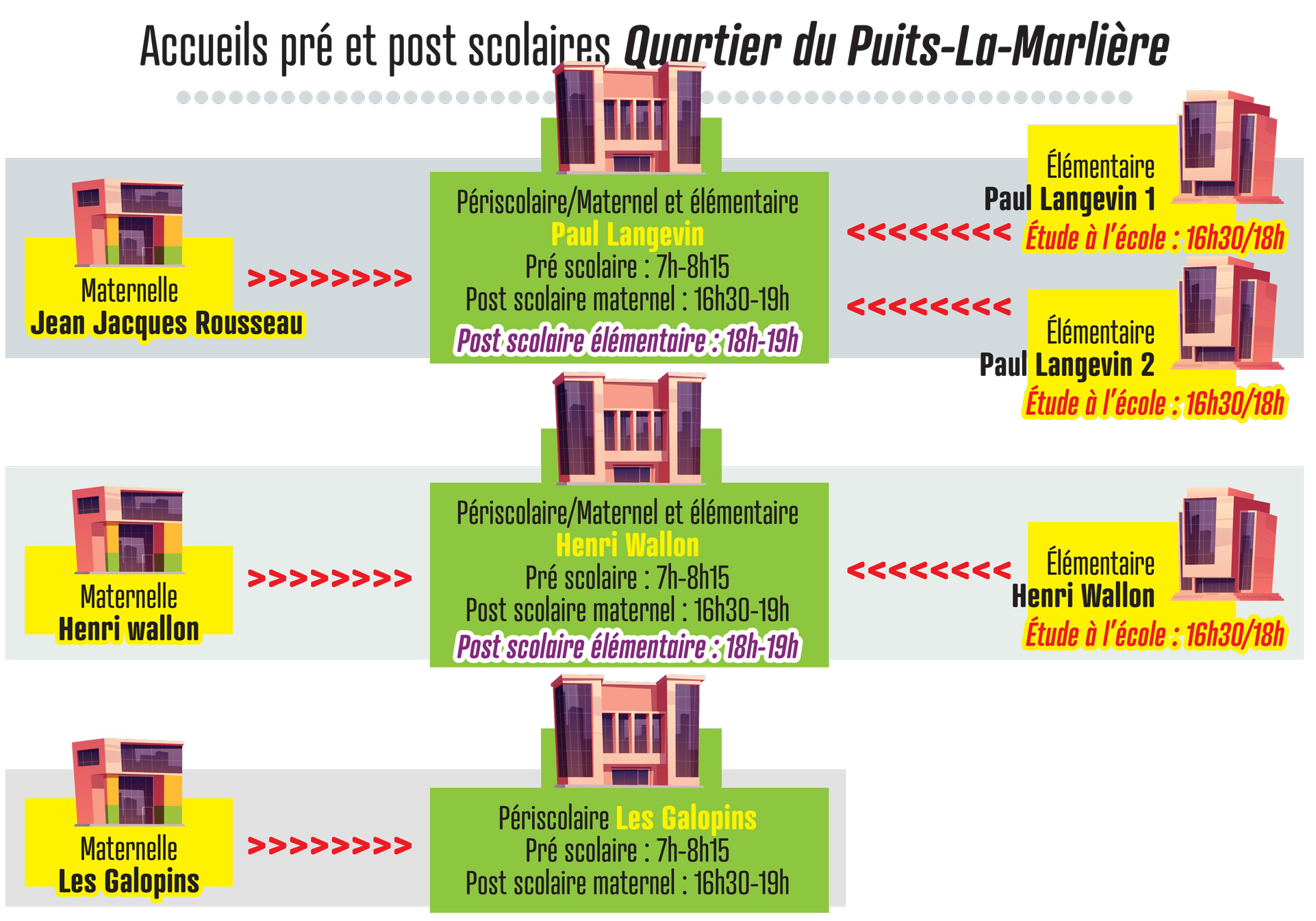 Accueils pré et post scolaires pour le quartier du Puits-la-Marlière : - Les enfants de l'école maternelle Jean Jacques Rousseau et des écoles élémentaires Paul Langevin 1 et 2 sont accueillis à l'école Paul Langevin. - Les enfants des écoles maternelle et élémentaire Henri Wallon sont accueillis à l'école Henri Wallon. - Les enfants de l'école maternelle Les Galopins sont accueillis à l'école Les Galopins.