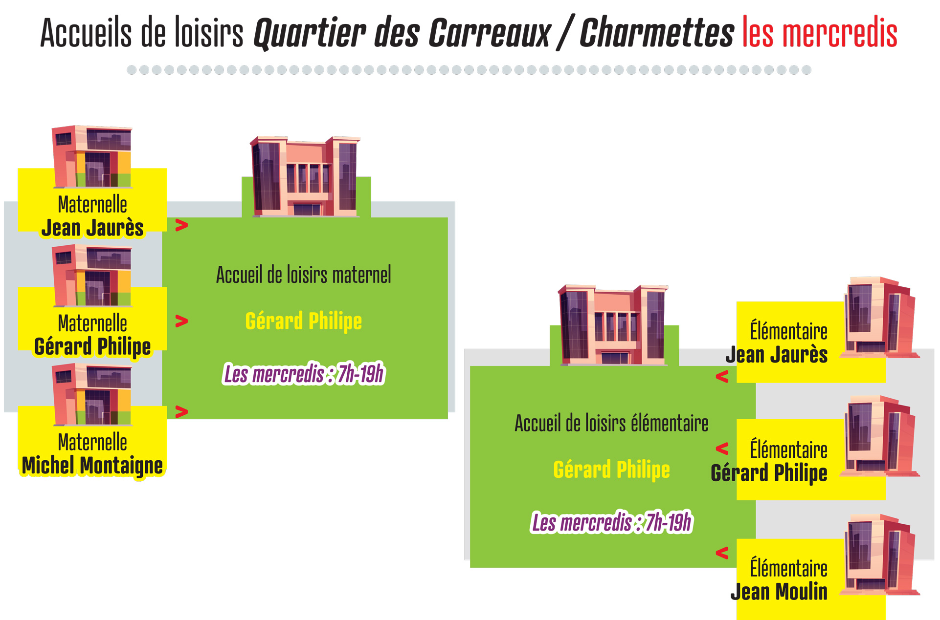 L'accueil de loisirs du mercredi pour les quartiers des Carreaux / Charmettes : - Les enfants des écoles maternelleset élémentaires Jean Jaurès, Gérard Philipe, Michel Montaigne et Jean Moulin sont accueillis à l'accueil de loisirs Gérard Philipe.