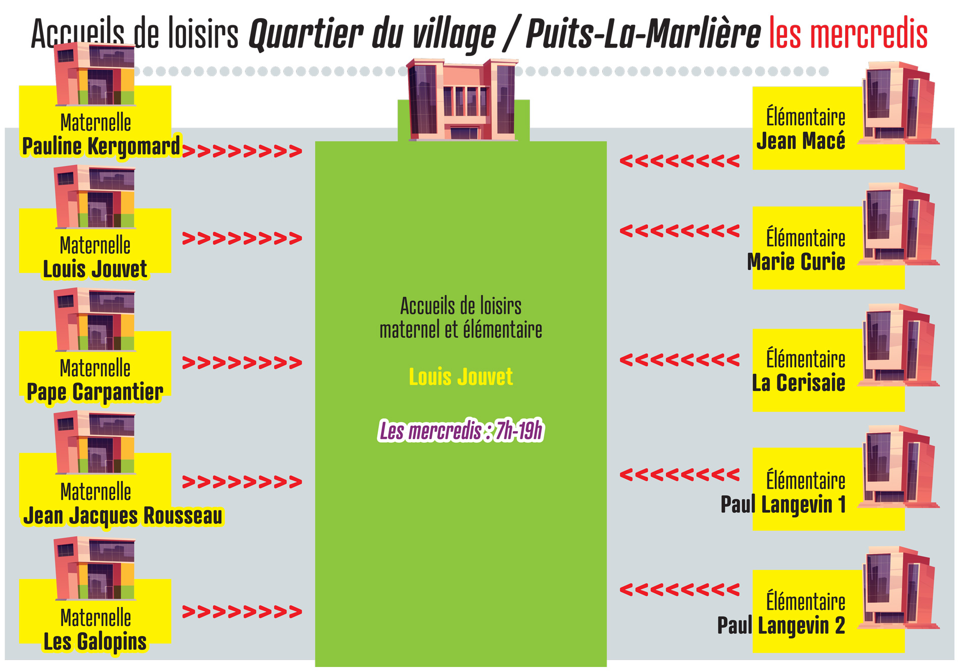 L'accueil de loisirs du mercredi pour les quartiers Village / Puits-la-Marlière : - Les enfants des écoles maternelles Pauline Kergomard, Louis Jouvet, Pape Carpentier, Jean Jacques Rousseau, les Galopins tout comme les enfants des écoles élémentaires Jean Macé, Marie Curie, La Cerisaie, Paul Langevin 1 et 2, sont accueillis à l'accueil de loisirs Louis Jouvet.