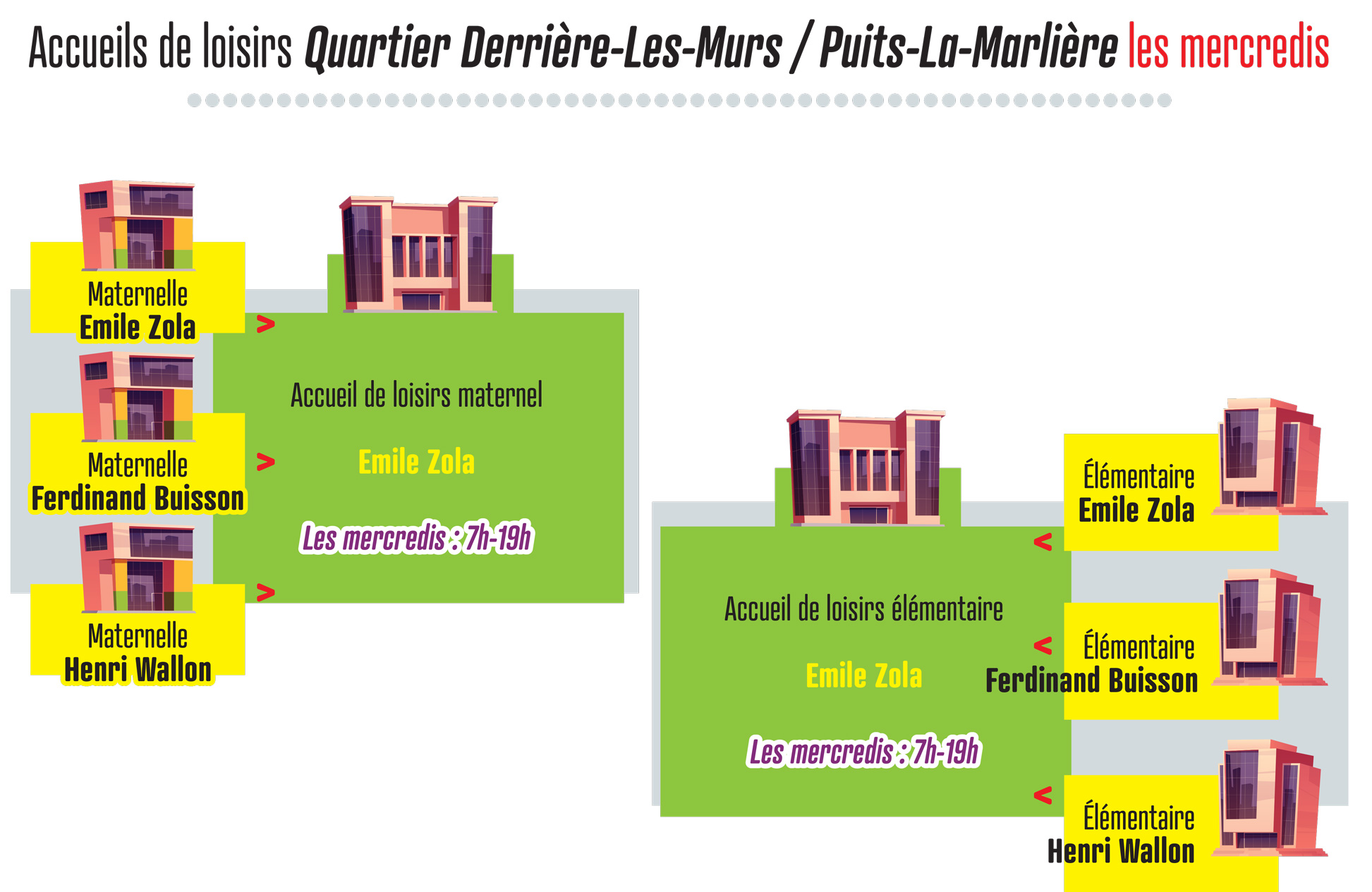 L'accueil de loisirs du mercredi pour les quartiers Derrières-les-Murs / Puits-la-Marlière : - Les enfants des écoles maternelles Emile Zola, Ferdinand Buisson et Henri Wallon sont accueillis à l'accueil de loisirs Emile Zola. - Les enfants des écoles élémentaires Emile Zola, Ferdinand Buisson et Henri Wallon sont accueillis à l'accueil de loisirs Emile Zola.